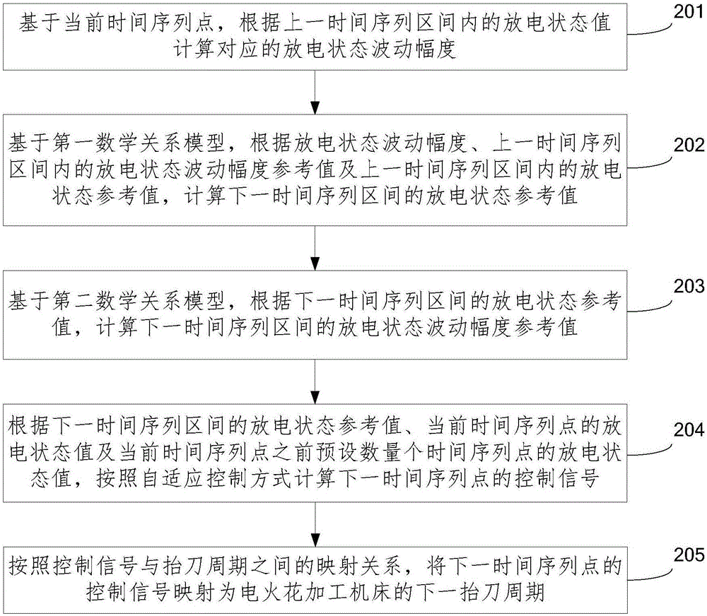 电火花加工自适应控制方法、装置及系统与流程