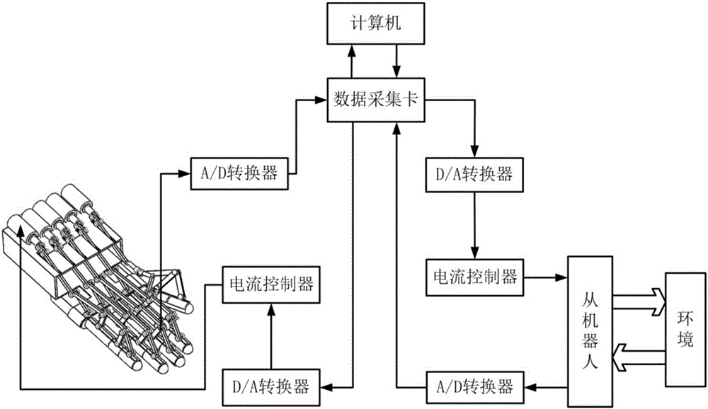 磁流變力反饋式數(shù)據(jù)手套及應(yīng)用其實現(xiàn)遠程操作的方法與流程