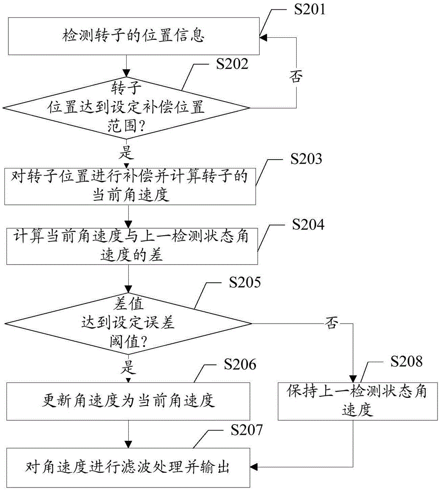 電動(dòng)汽車電機(jī)抖動(dòng)抑制方法及裝置與流程