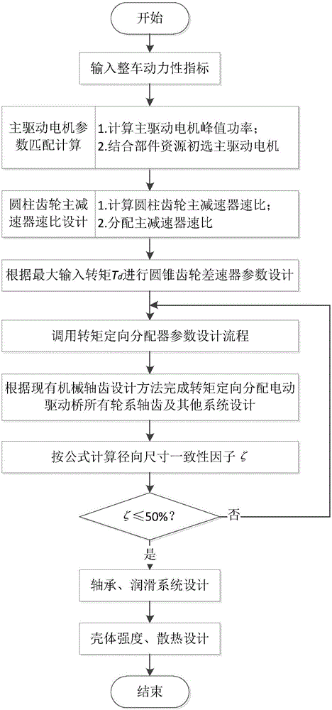 一種轉矩定向分配電動驅動橋設計方法與流程