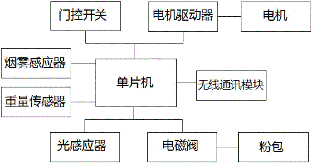 一種多功能市政安全垃圾箱的制作方法與工藝