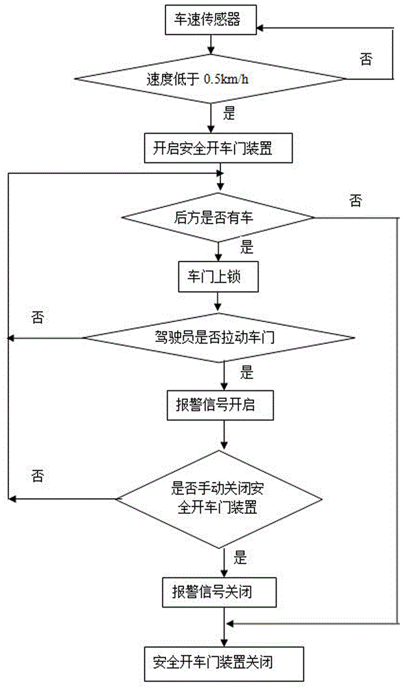 一種安全開車門的裝置及其自動控制方法與流程