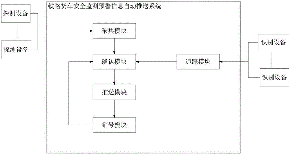 鐵路貨車安全監測預警信息自動推送方法及系統與流程