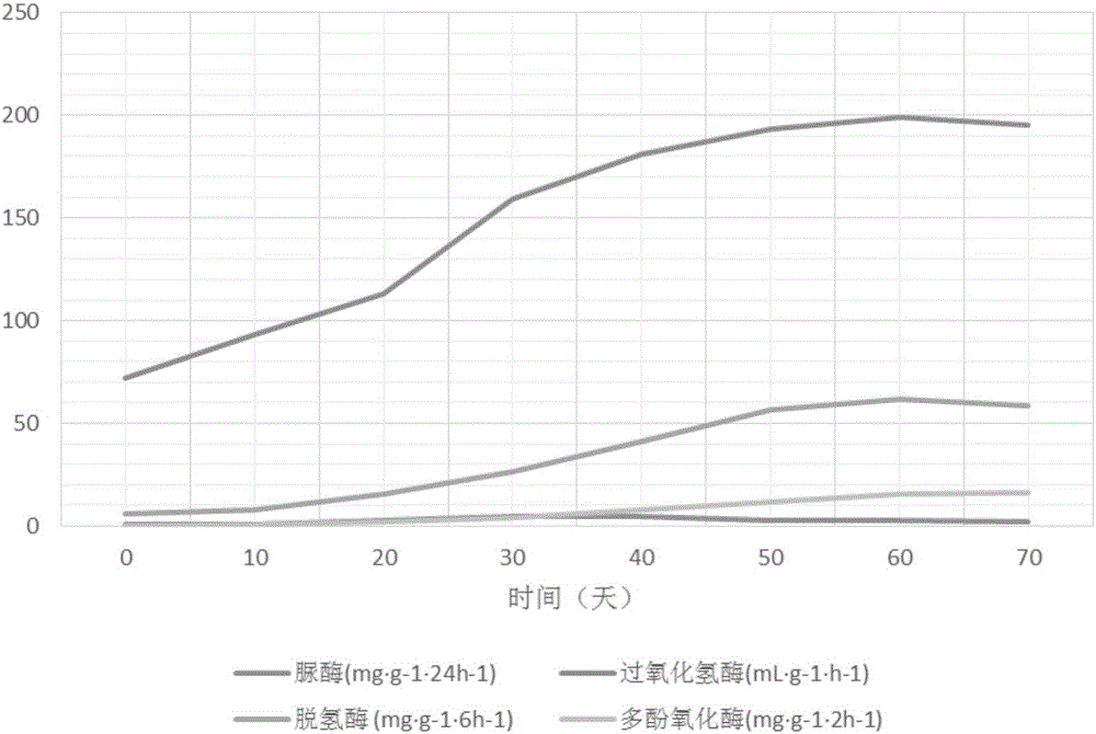 過硫酸鹽耦合土著微生物刺激修復(fù)石油烴污染土壤的方法與流程