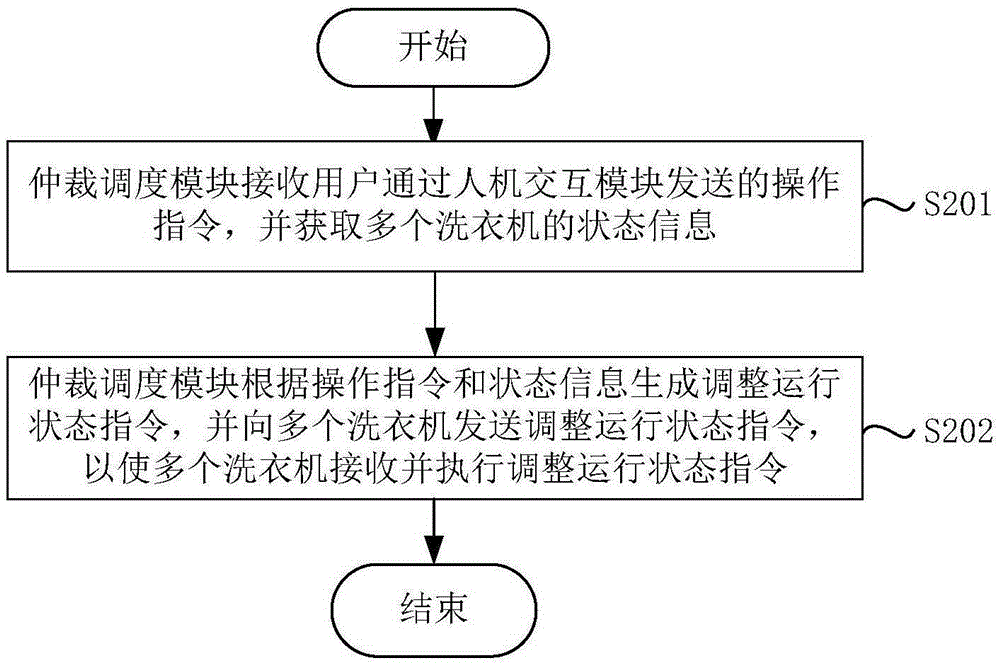 洗滌系統(tǒng)及其控制方法與流程