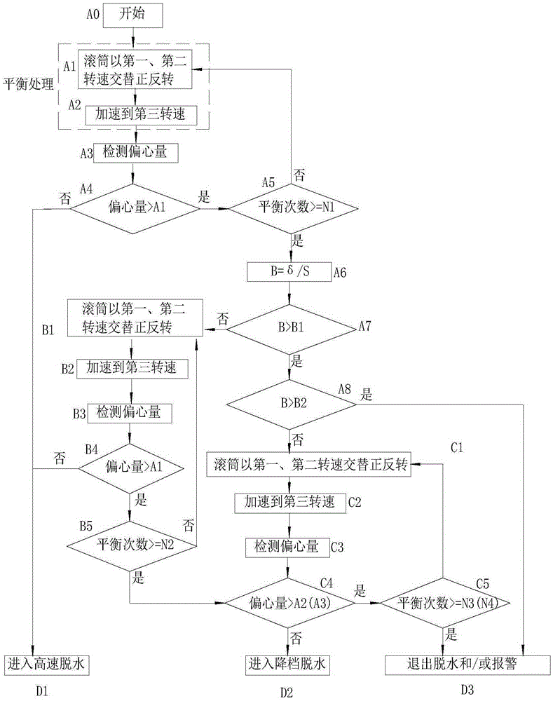 滾筒洗衣機(jī)的脫水方法與流程