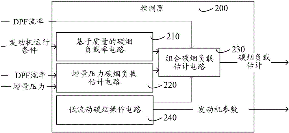 在空載或低負(fù)載期間的碳煙負(fù)載估計(jì)的制作方法與工藝