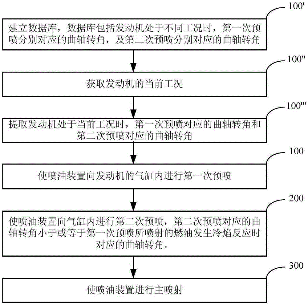 一種發(fā)動(dòng)機(jī)的噴油控制方法及系統(tǒng)與流程