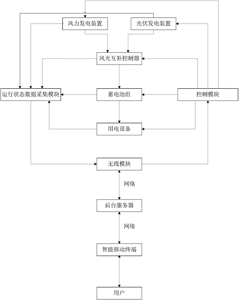 風(fēng)光互補(bǔ)發(fā)電監(jiān)控系統(tǒng)的制作方法與工藝