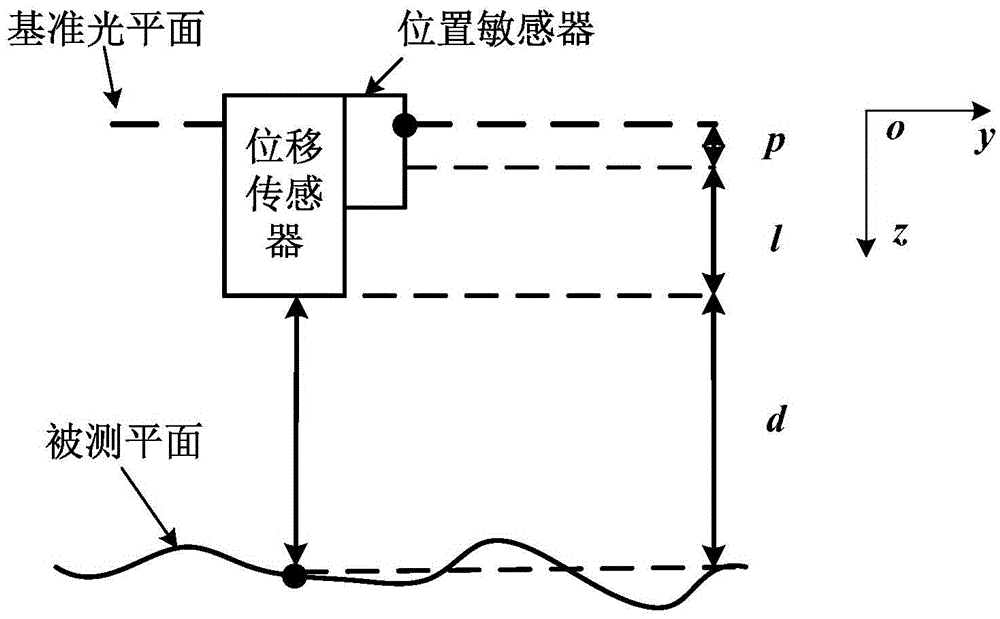 一種非接觸式非連續(xù)平面平面度測量系統(tǒng)和方法與流程