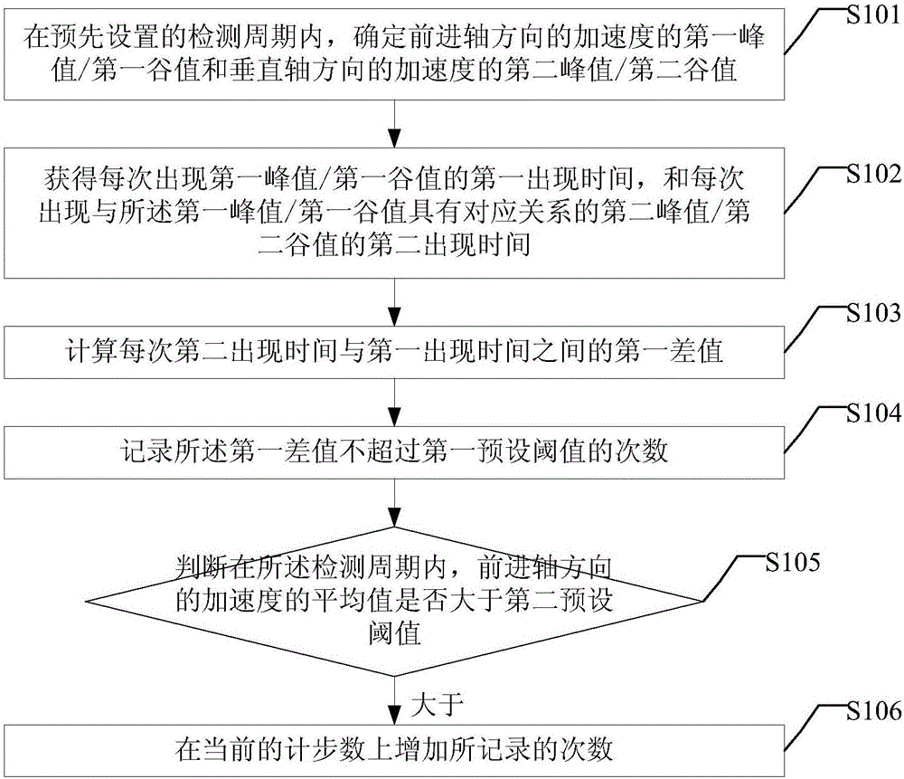 一種計步、定位方法及裝置與流程