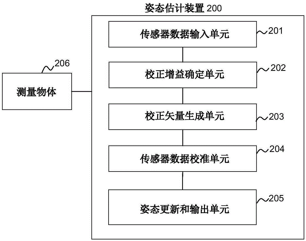 運動物體的姿態(tài)估計的方法及裝置與流程