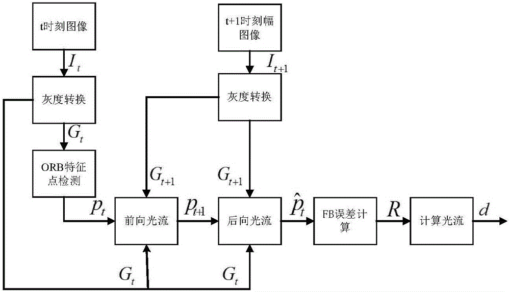 一種基于光流的導(dǎo)航方法與流程