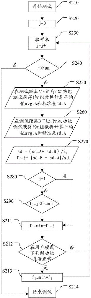 一種測(cè)試產(chǎn)品功能的方法和裝置與流程