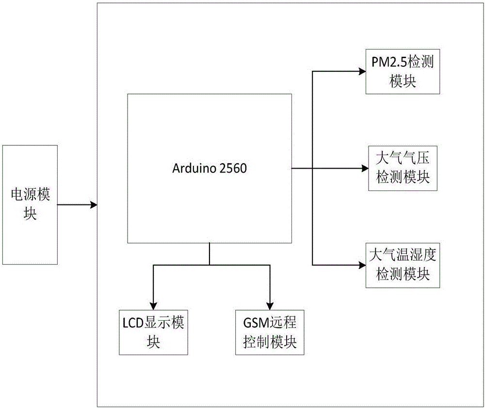 基于物聯(lián)網(wǎng)的PM25遠程檢測系統(tǒng)的制作方法與工藝