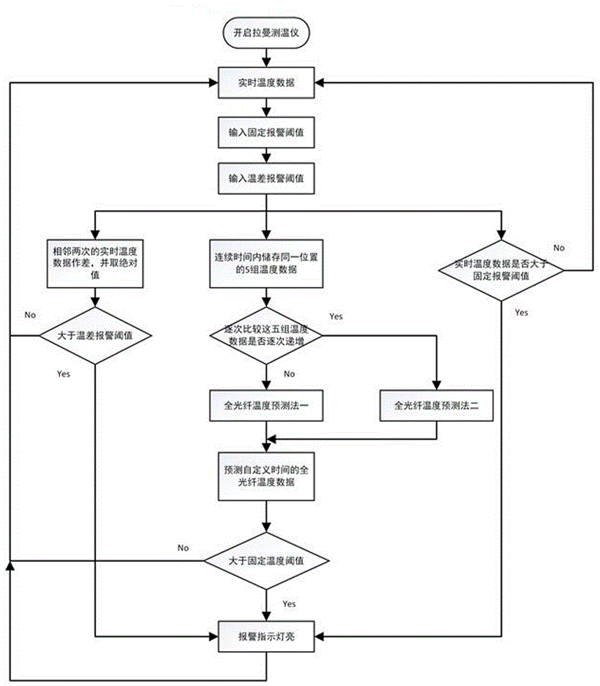 面向拉曼測溫儀的智能溫度預警方法與流程