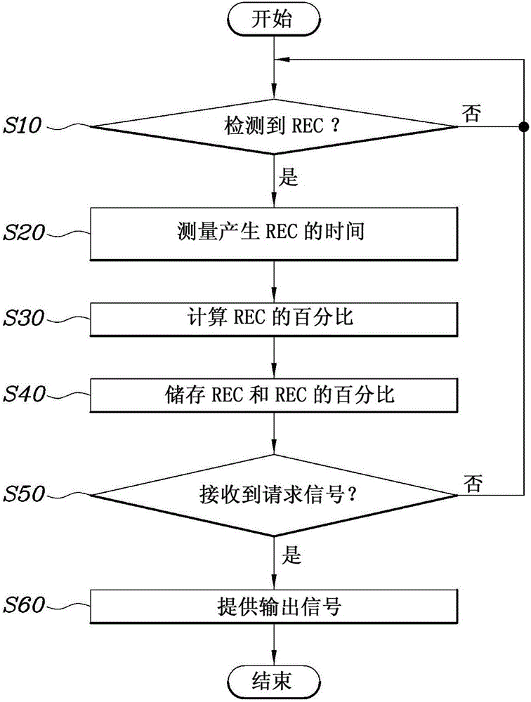 用于车辆的故障诊断方法与流程