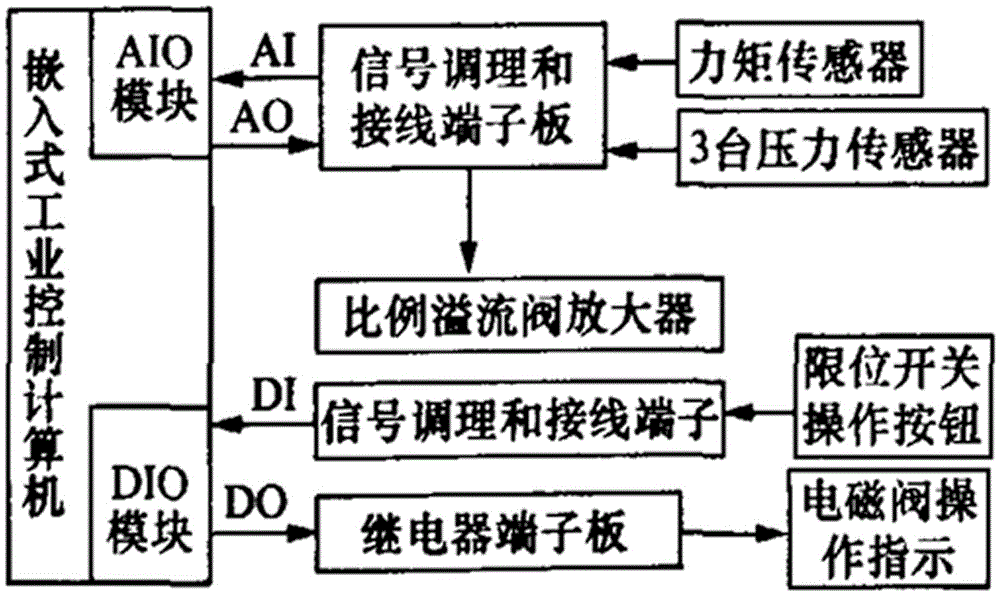 一种液压支架用阀微机控制综合试验台的制作方法与工艺