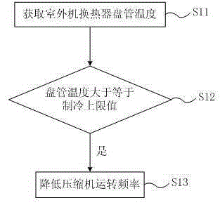 一種空調(diào)壓力保護系統(tǒng)以及空調(diào)制冷、制熱壓力保護方法與流程