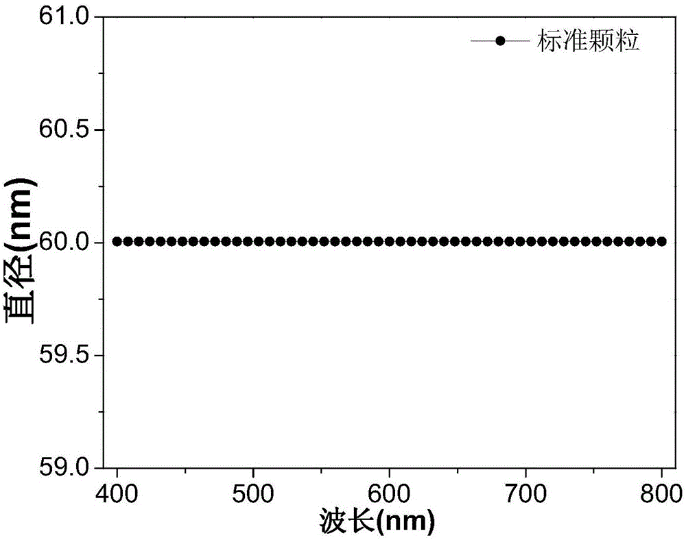 一種基于光譜濁度原位測量非均質納米顆粒粒徑及其包覆層厚度的方法與流程