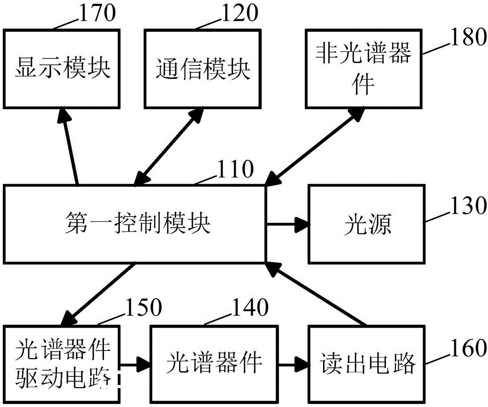 光譜采集和分析系統(tǒng)及其控制方法與流程