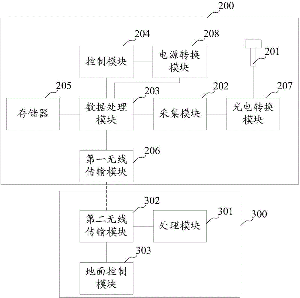 一种空间场强测量系统的制作方法与工艺