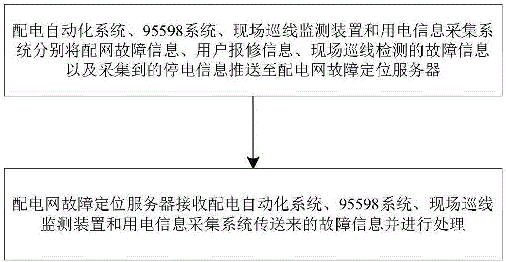 基于多元故障采集的配電網(wǎng)故障定位系統(tǒng)、方法及服務(wù)器與流程