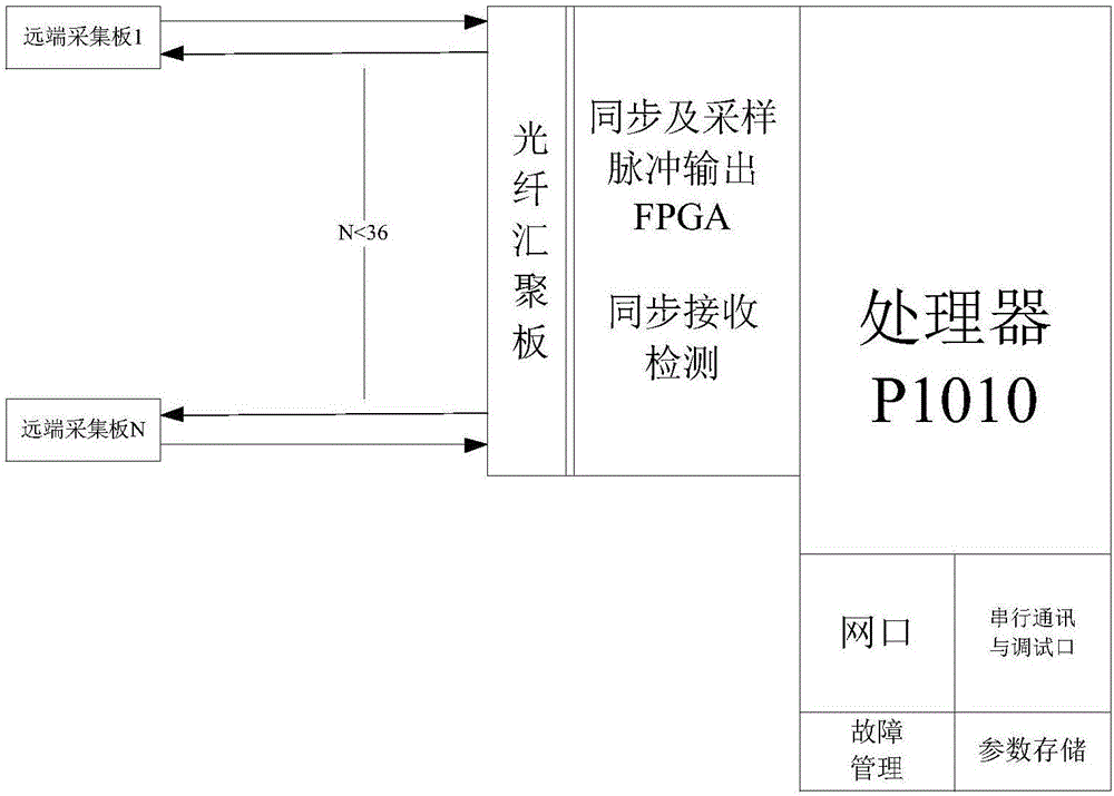 合并單元模塊與PC主機之間的高速數(shù)據(jù)交互方法與流程