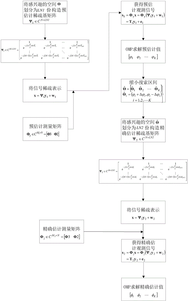 一種分步估計(jì)的空域信號(hào)空間譜估計(jì)方法與流程