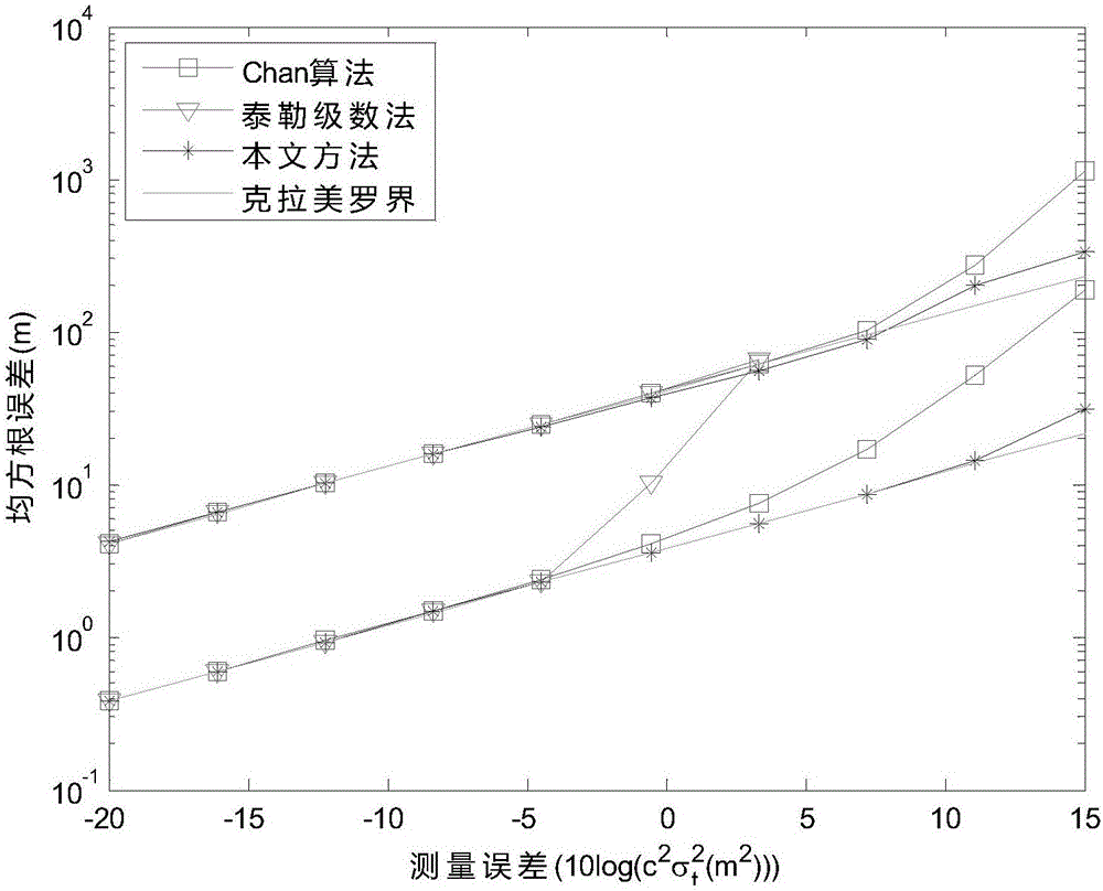 用于分布式多点定位监视系统的半正定松弛时差定位方法与流程