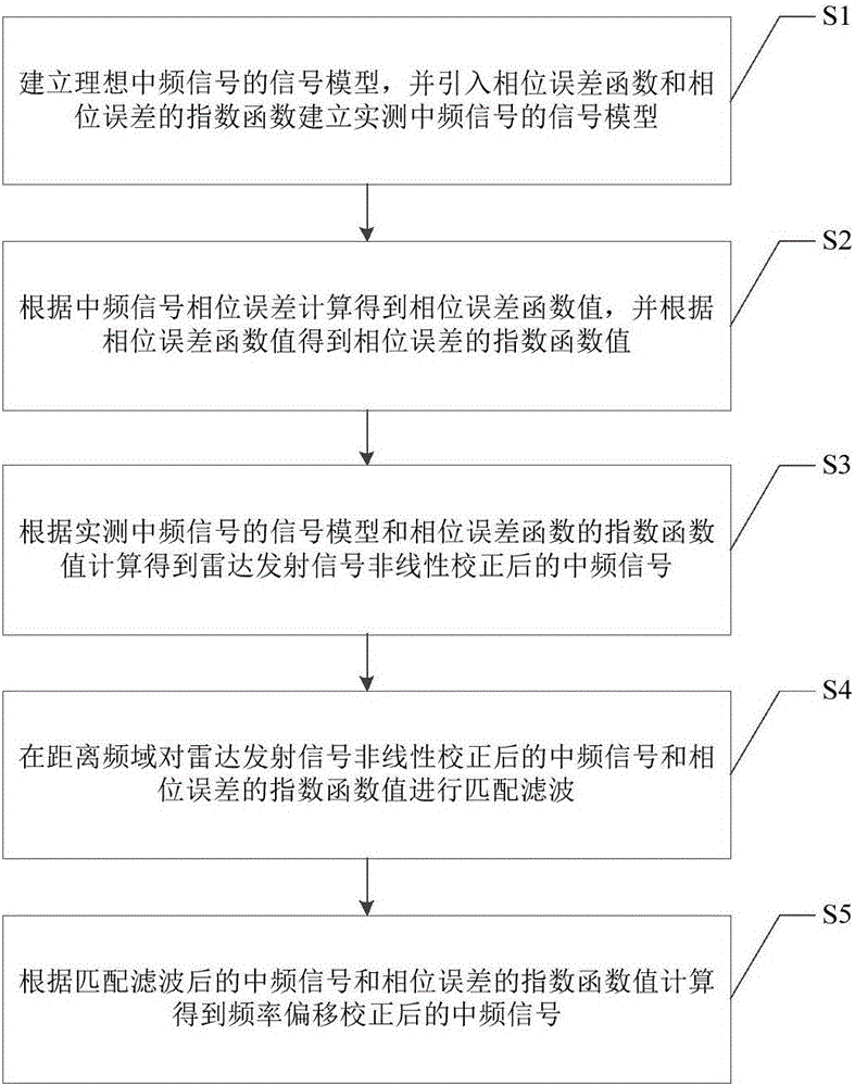 一種機場跑道異物檢測雷達信號預處理方法與流程