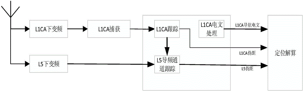 一种GPS L5信号的接收装置及方法与流程