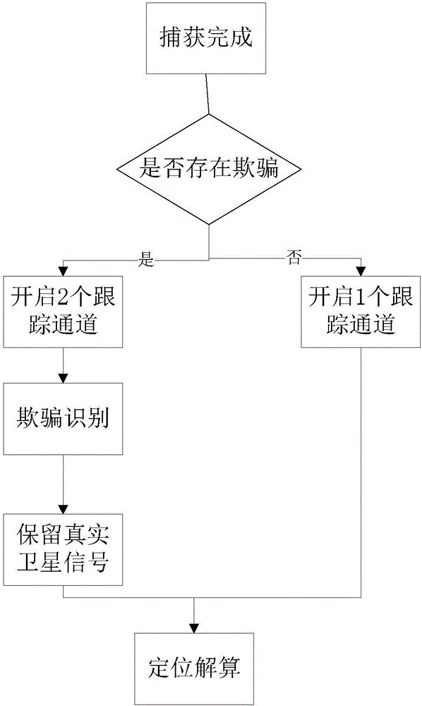 一種抗轉(zhuǎn)發(fā)式欺騙的捕獲方法和接收機(jī)與流程