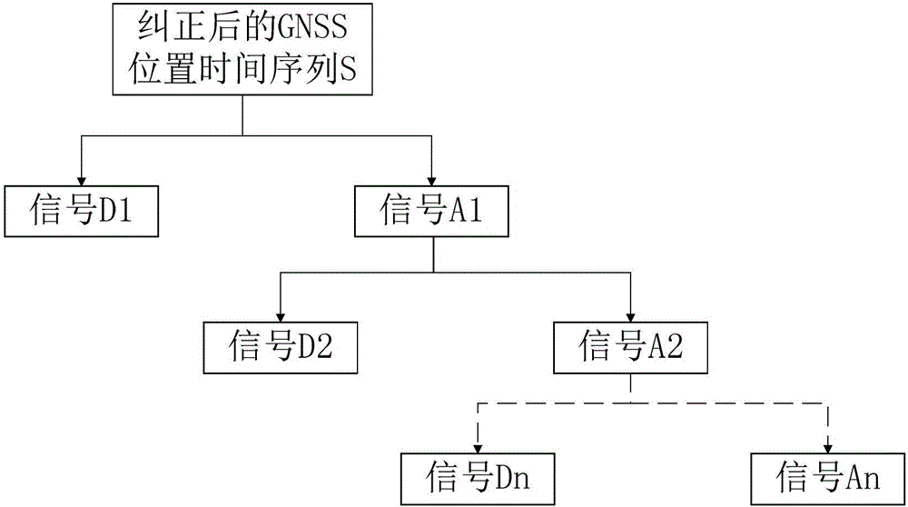 一種GNSS位置時間序列周期特性挖掘方法與流程