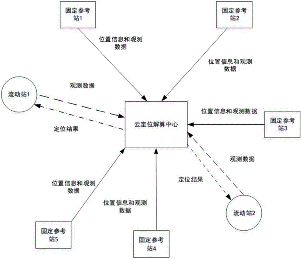 一種云RTK定位方法及系統(tǒng)與流程