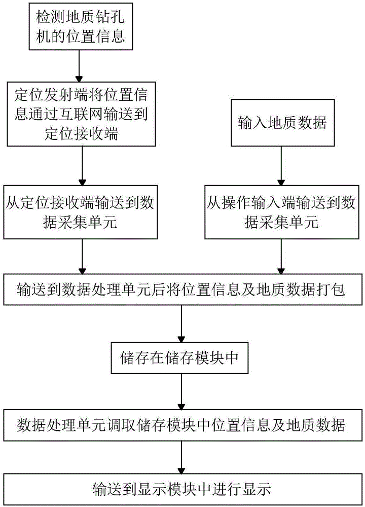 一种地质勘探控制平台的制作方法与工艺