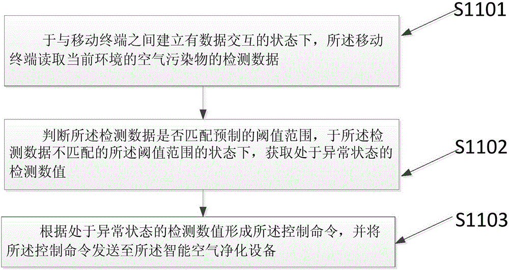 一種基于移動(dòng)終端的智能空氣凈化設(shè)備的應(yīng)用方法與流程