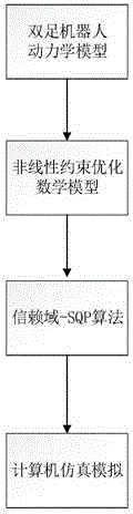 基于非线性模型预测控制的双足机器人步态优化的信赖域‑SQP方法与流程