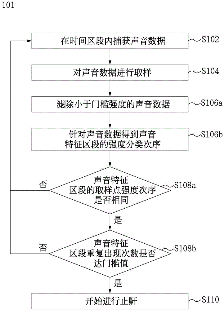 止鼾儀控制方法與流程