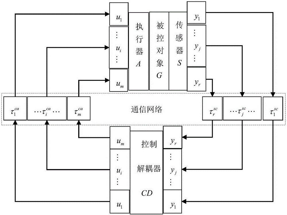 一種雙輸入輸出網(wǎng)絡(luò)解耦控制系統(tǒng)可變時延的補償方法與流程