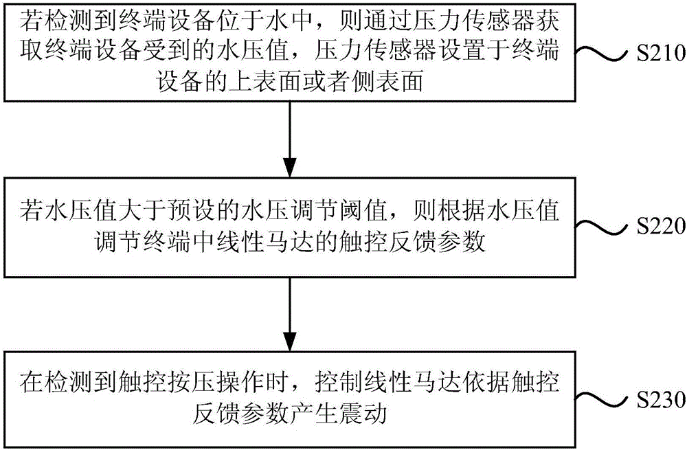 一種觸控反饋調節(jié)方法及裝置與流程