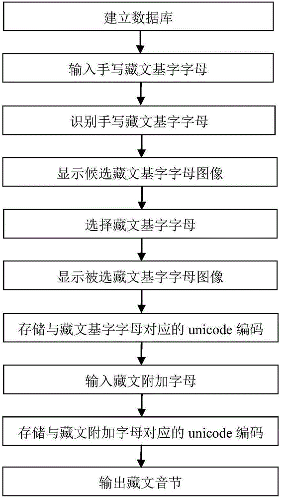 一种手写与按键结合的藏文输入系统及方法与流程
