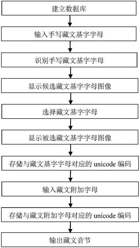 一種手寫與按鍵結(jié)合的藏文輸入系統(tǒng)及方法與流程