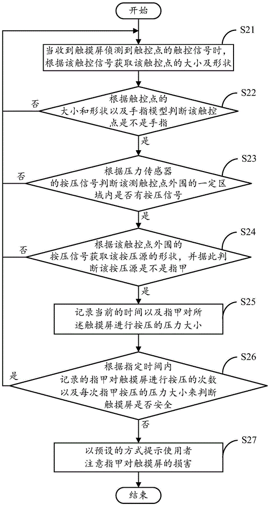 触摸屏防刮花提示系统、方法以及电子设备与流程