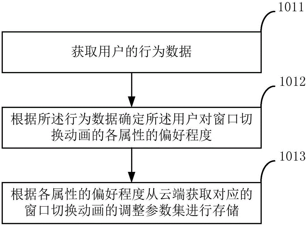 一種窗口切換動(dòng)畫的處理方法和移動(dòng)終端與流程