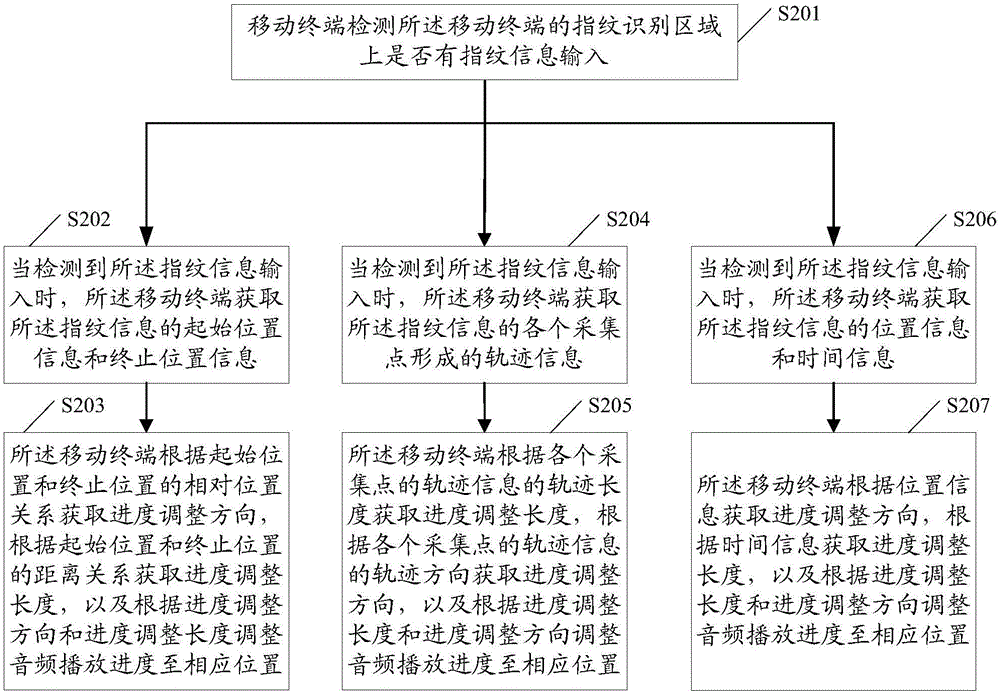 一种进度调整方法、装置及移动终端与流程