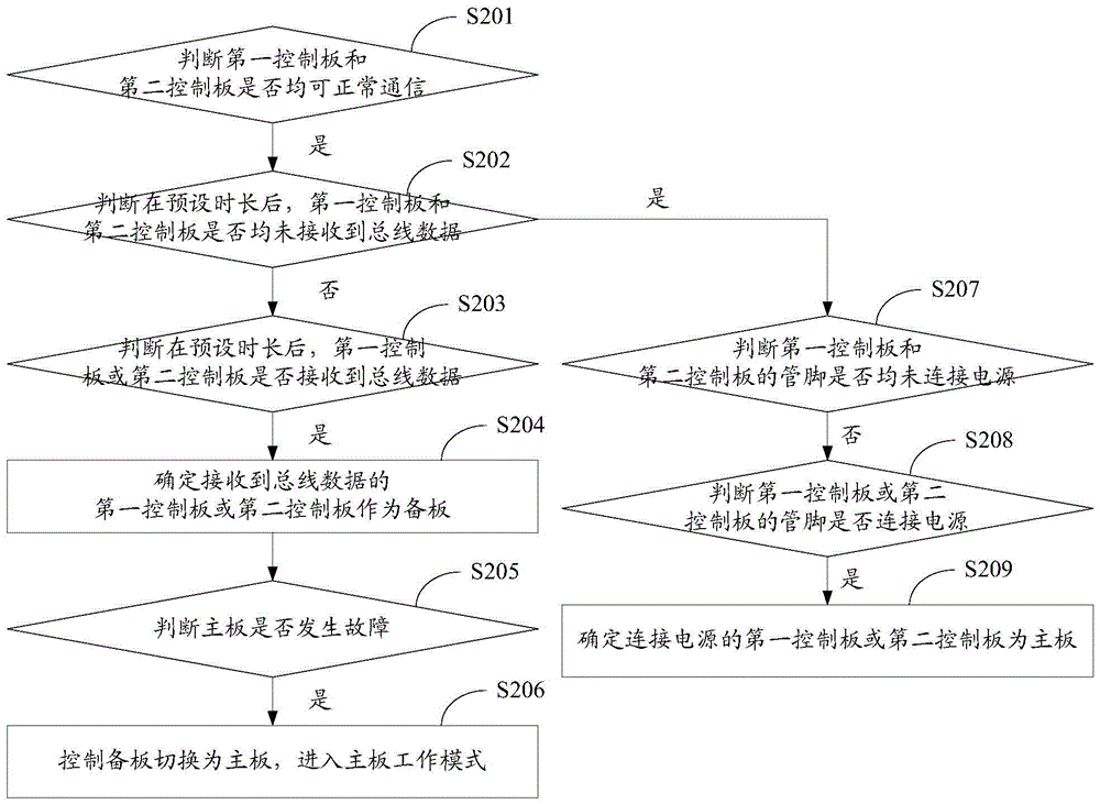 一种双机热备的控制方法及系统与流程