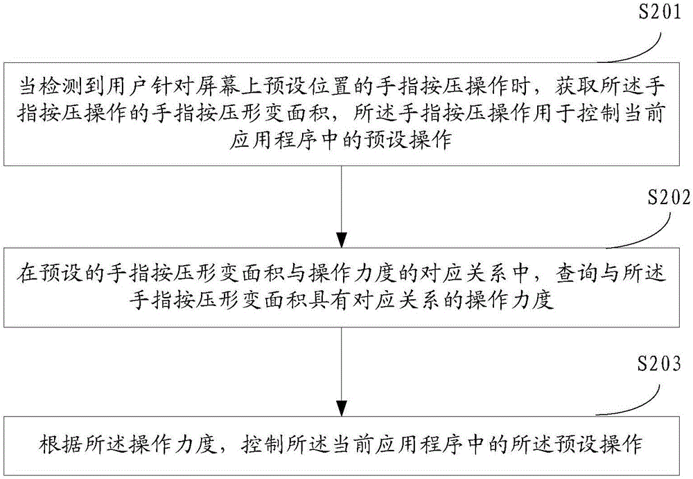 一種應(yīng)用程序中對(duì)操作的控制方法及裝置與流程