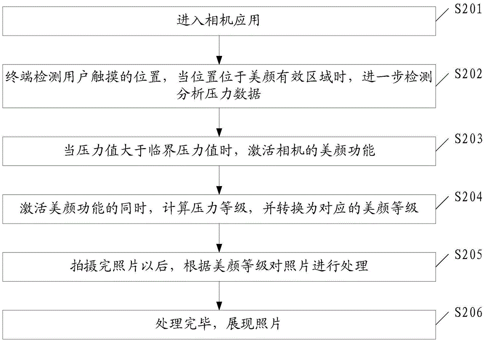 一種美顏拍照方法、裝置及終端與流程