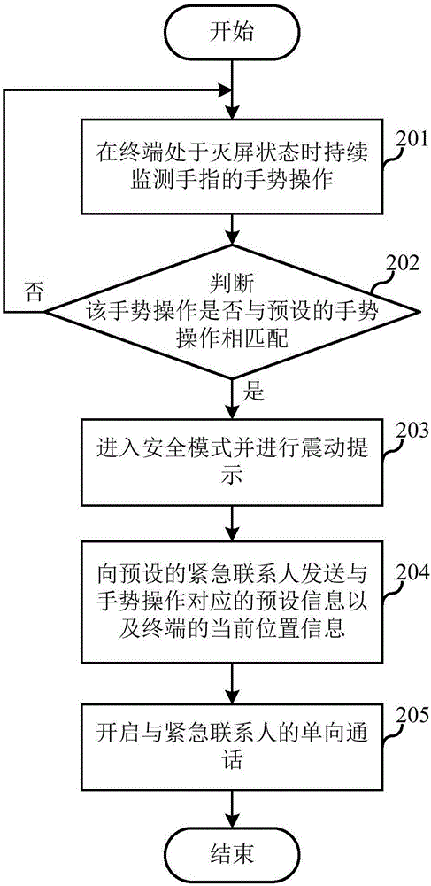 终端使用方法及装置与流程